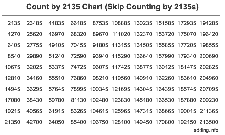 Count by 2135 chart
