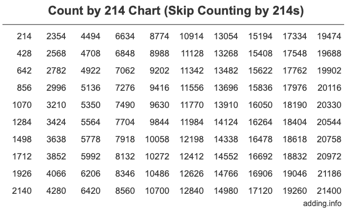 Count by 214 chart