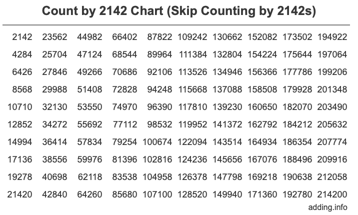 Skip Counting by 2142 Count by 2142 chart