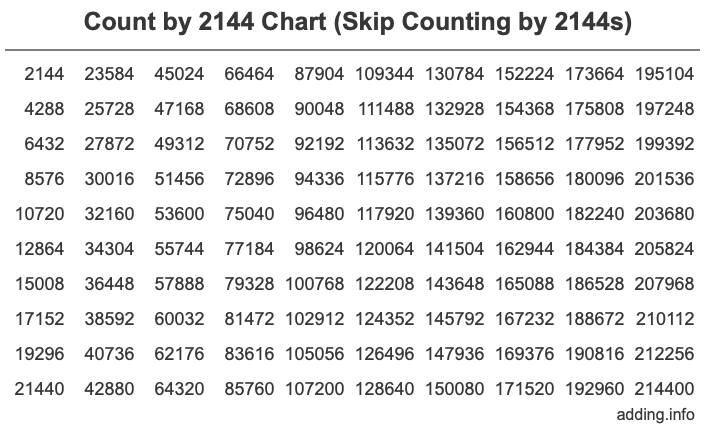 Skip Counting by 2144 Count by 2144 chart