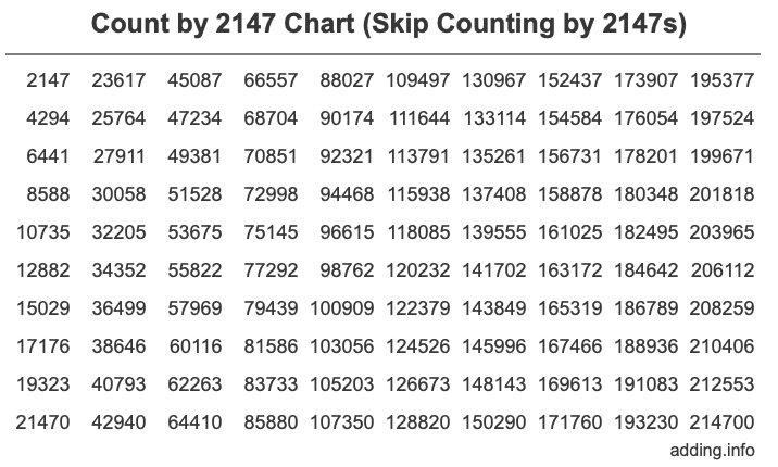 Skip Counting by 2147 Count by 2147 chart