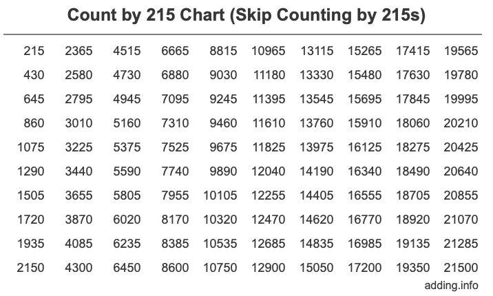 Count by 215 chart