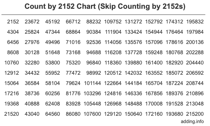 Count by 2152 chart