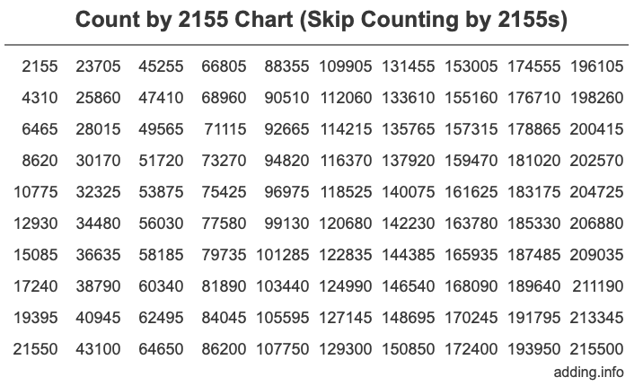 Count by 2155 chart