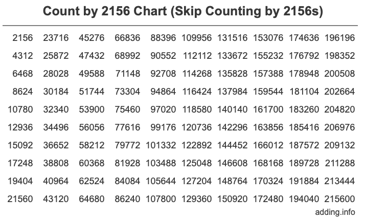 Count by 2156 chart