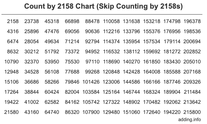 Skip Counting by 2158 Count by 2158 chart