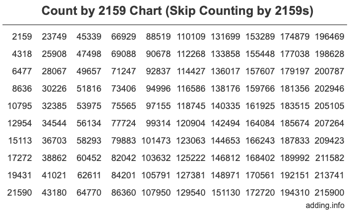 Count by 2159 chart