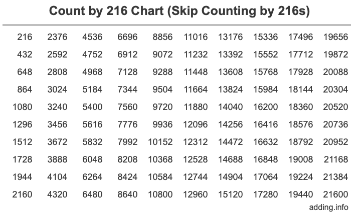 Count by 216 chart