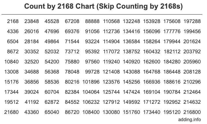 Skip Counting by 2168 Count by 2168 chart