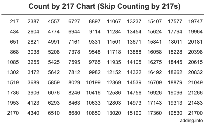 Count by 217 chart