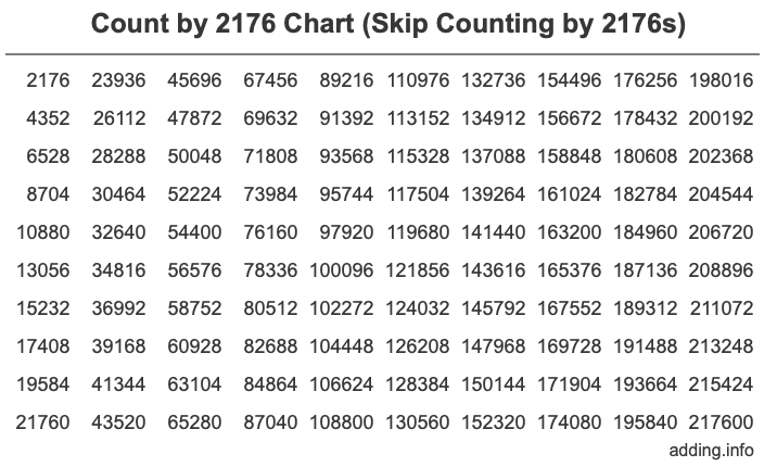 Count by 2176 chart