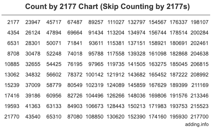 Count by 2177 chart
