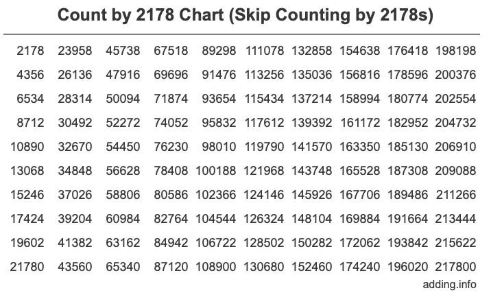 Count by 2178 chart