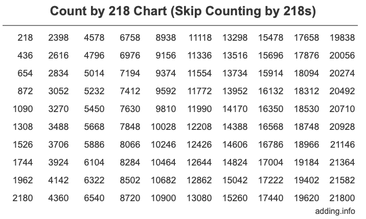 Count by 218 chart