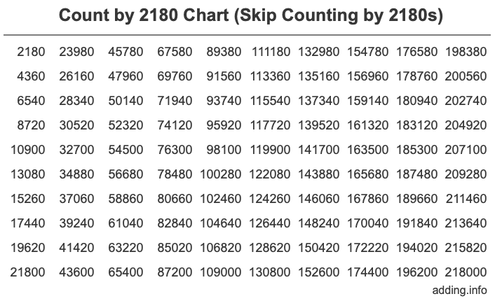 Count by 2180 chart