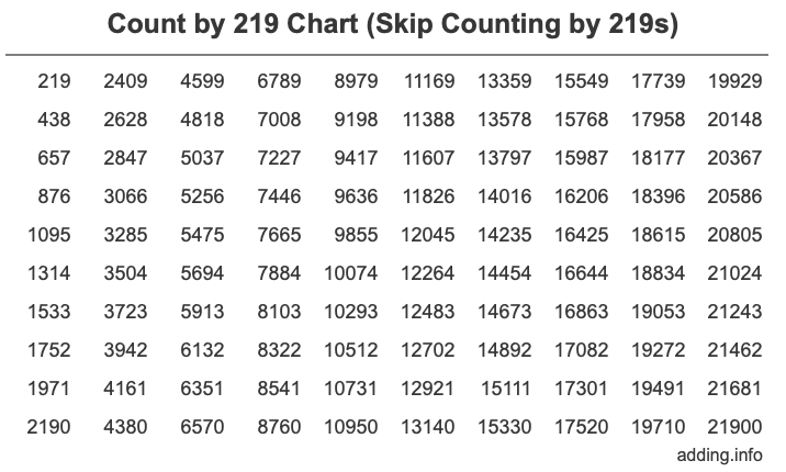 Count by 219 chart