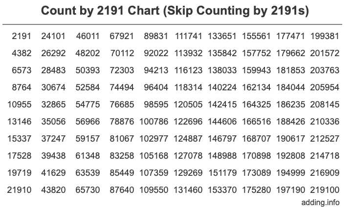 Skip Counting by 2191 Count by 2191 chart