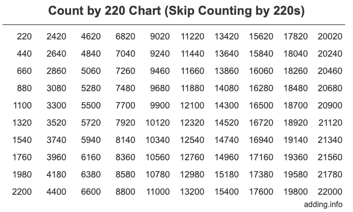 Count by 220 chart