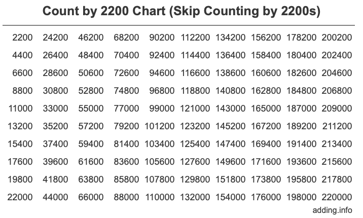 Skip Counting by 2200 Count by 2200 chart