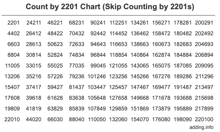 Skip Counting by 2201 Count by 2201 chart