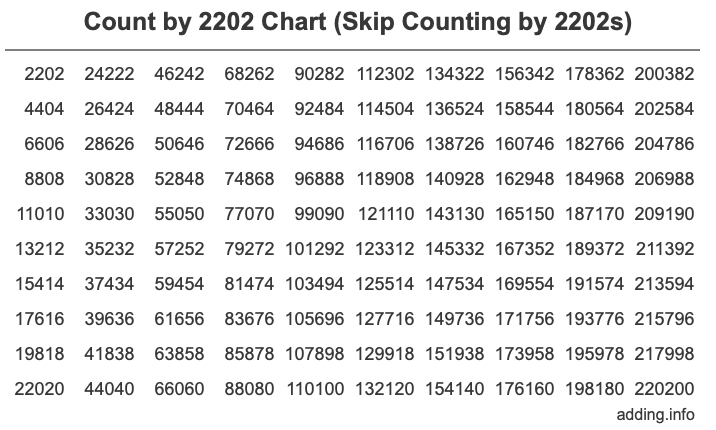 Skip Counting by 2202 Count by 2202 chart