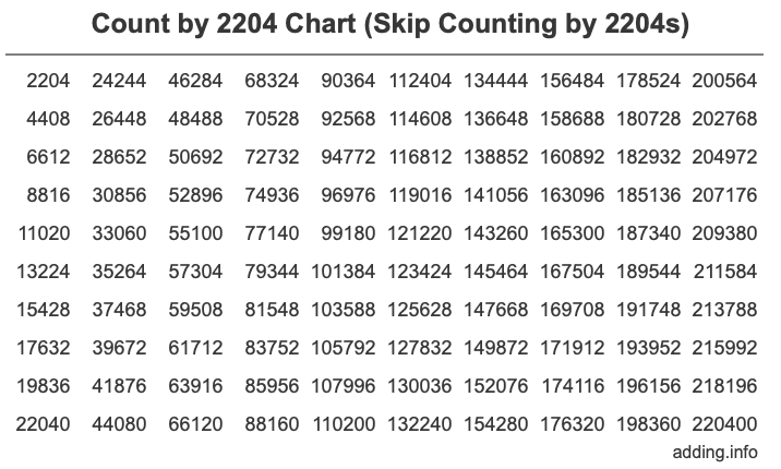 Skip Counting by 2204 Count by 2204 chart