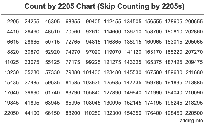 Skip Counting by 2205 Count by 2205 chart