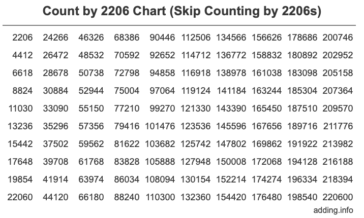 Skip Counting by 2206 Count by 2206 chart