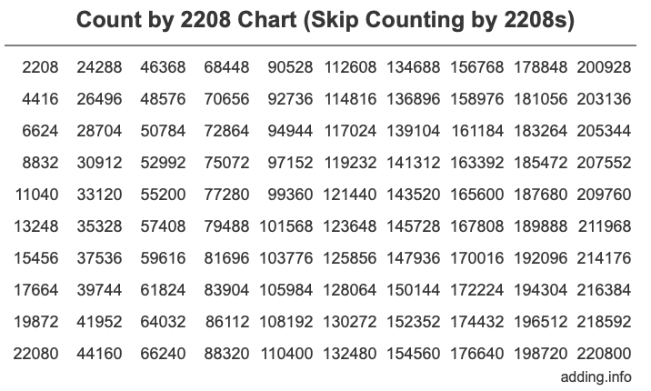 Skip Counting by 2208 Count by 2208 chart