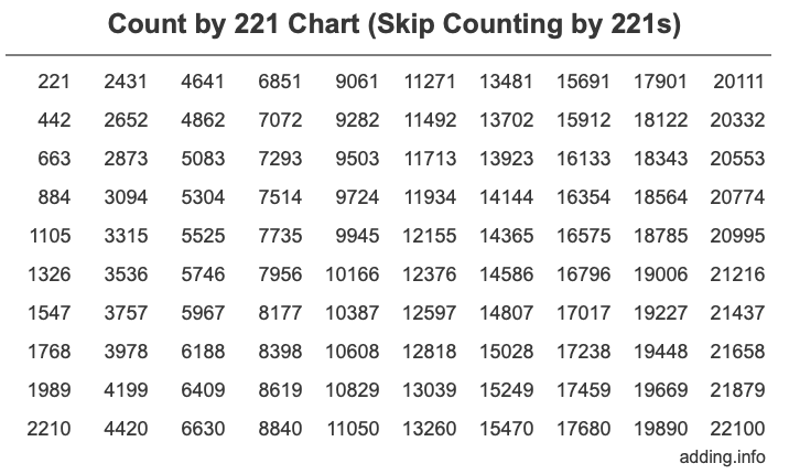 Count by 221 chart