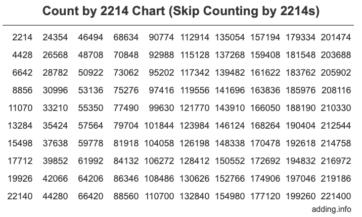 Skip Counting by 2214 Count by 2214 chart
