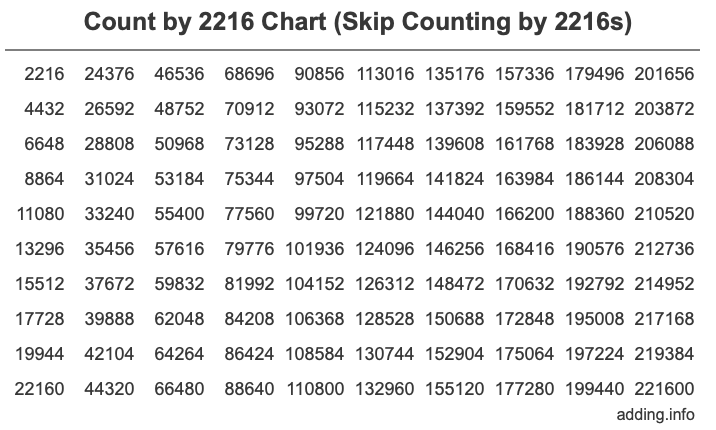 Skip Counting by 2216 Count by 2216 chart