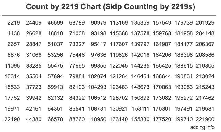 Count by 2219 chart