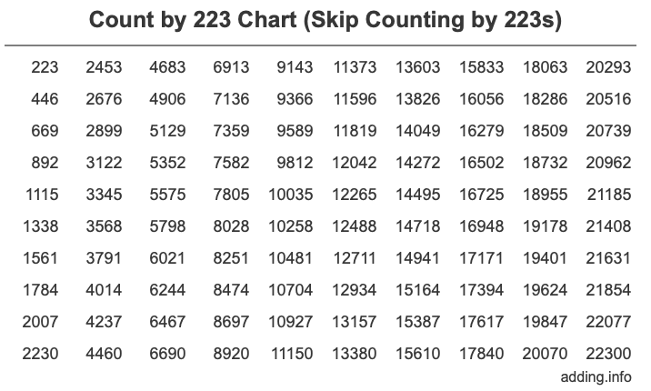 Count by 223 chart