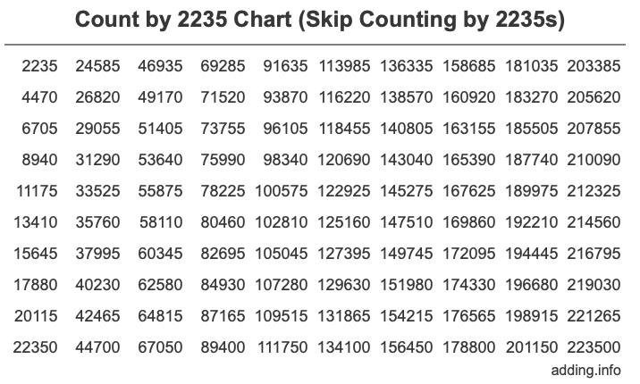 Skip Counting by 2235 Count by 2235 chart