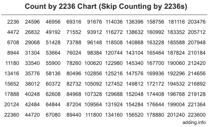 Skip Counting by 2236 Count by 2236 chart