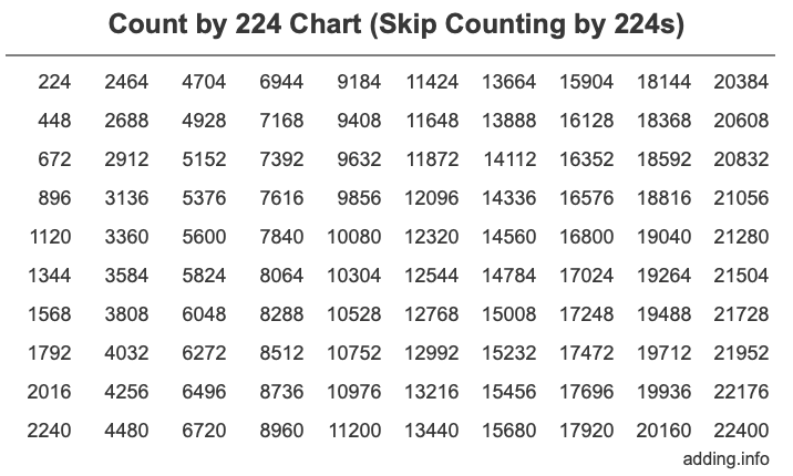 Count by 224 chart