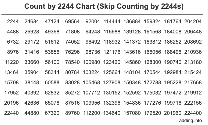 Skip Counting by 2244 Count by 2244 chart