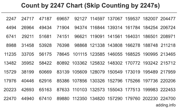 Count by 2247 chart