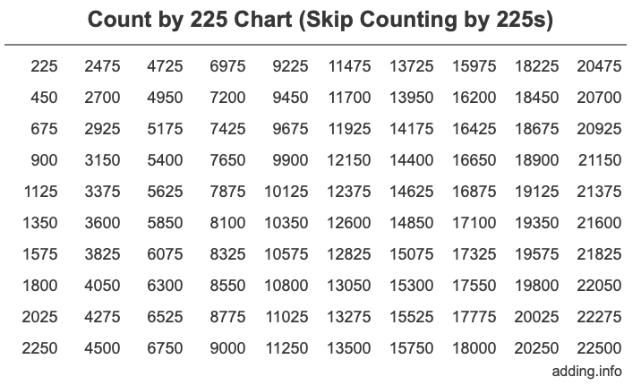 Count by 225 chart