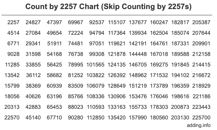 Skip Counting by 2257 Count by 2257 chart