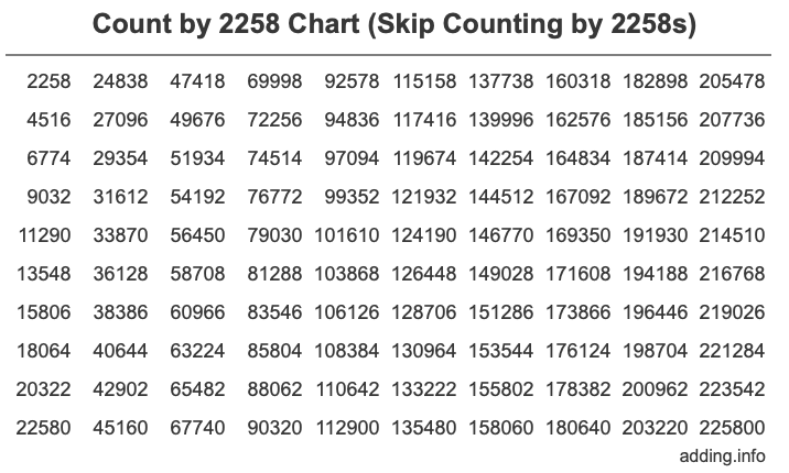 Count by 2258 chart