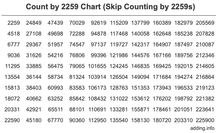 Skip Counting by 2259 Count by 2259 chart