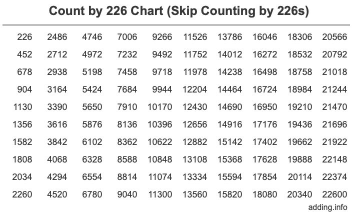 Count by 226 chart