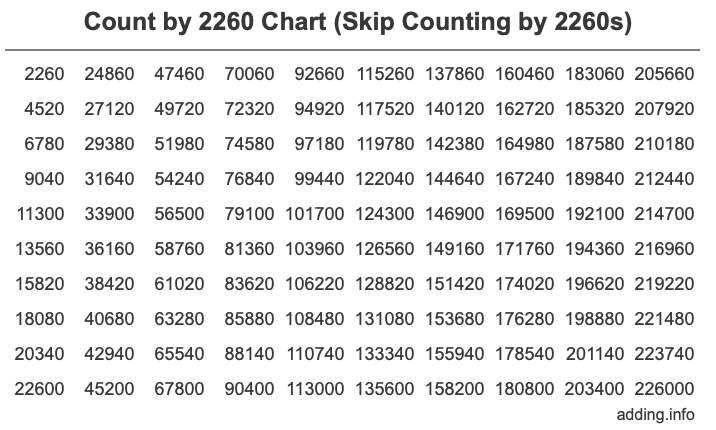 Skip Counting by 2260 Count by 2260 chart