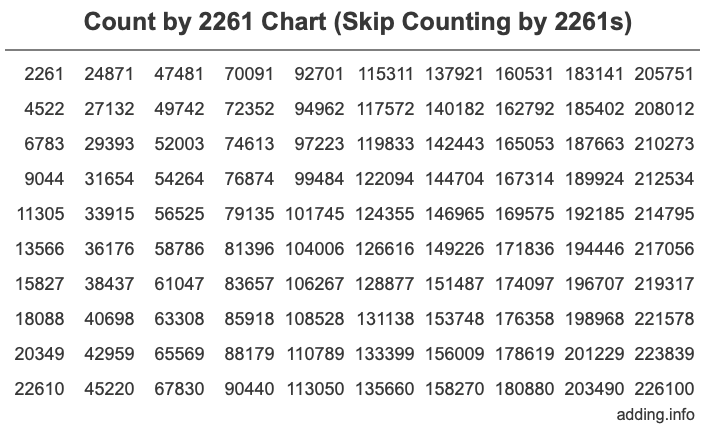 Skip Counting by 2261 Count by 2261 chart
