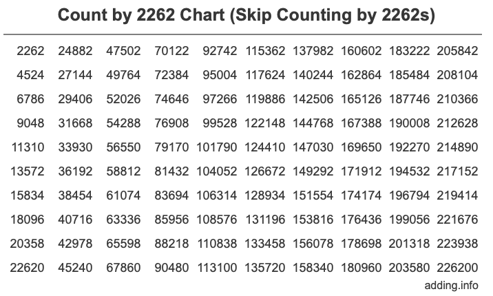 Count by 2262 chart