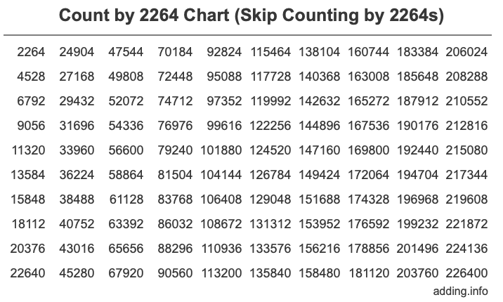 Skip Counting by 2264 Count by 2264 chart