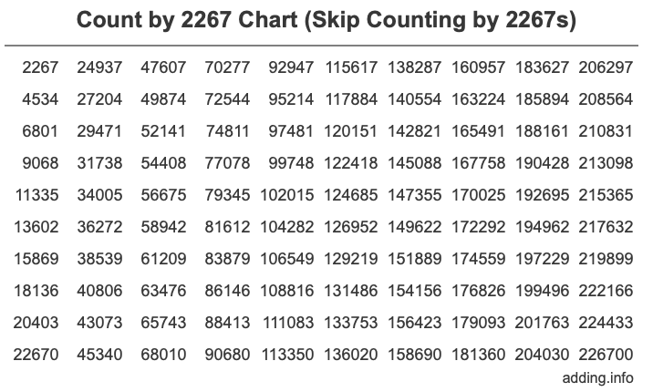 Skip Counting by 2267 Count by 2267 chart