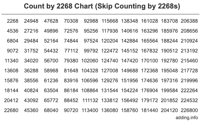 Count by 2268 chart